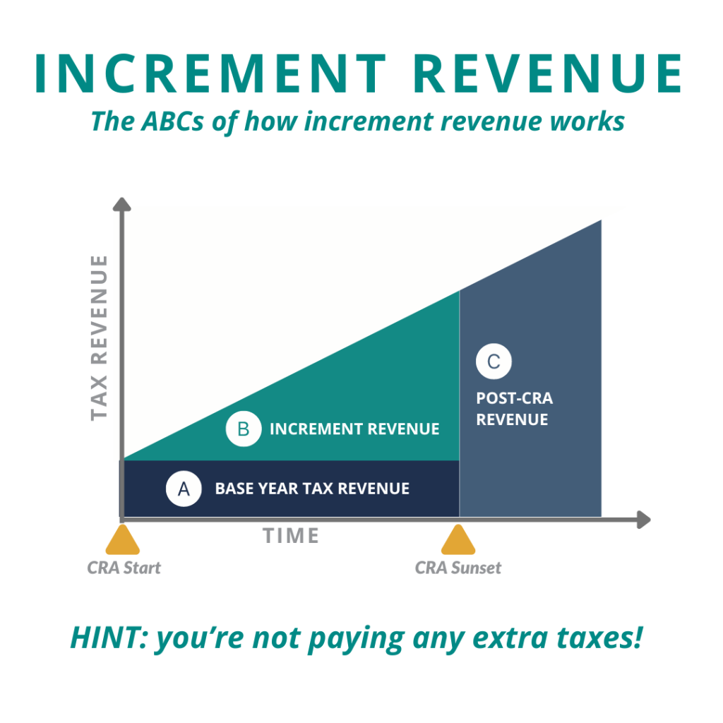 ABCS of Increment Revenue Graphic